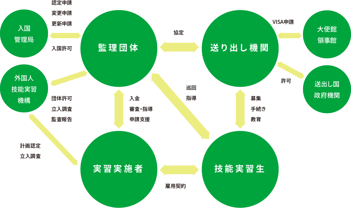 外国人技能実習制度の仕組み