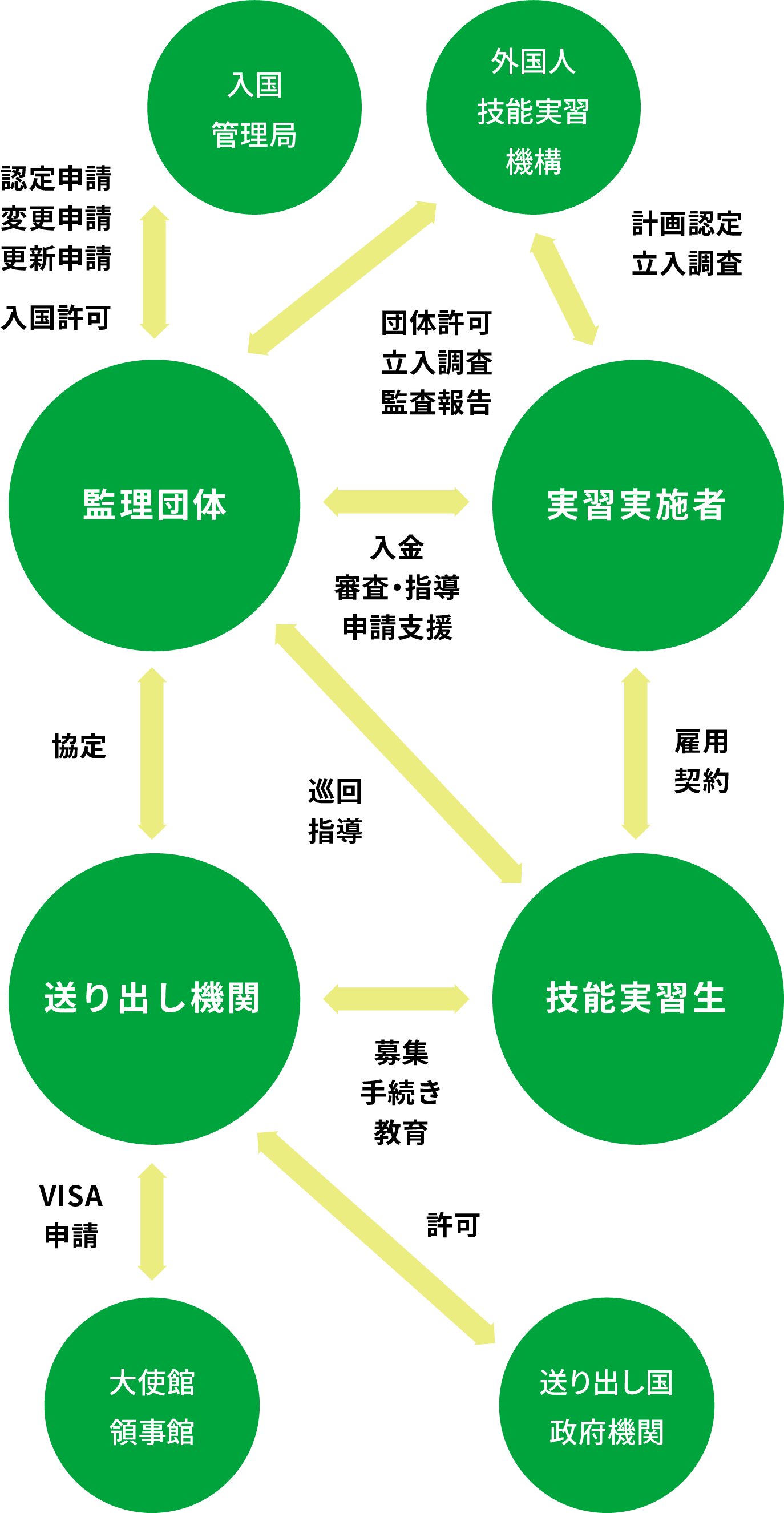 外国人技能実習制度の仕組み