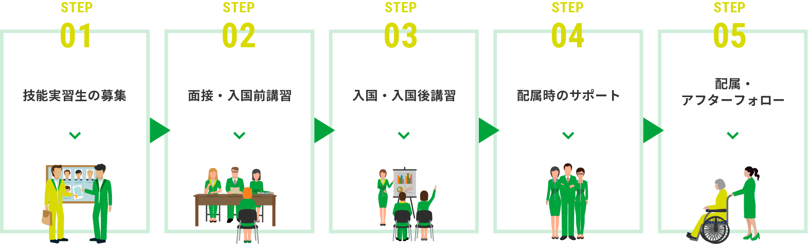 「募集」「面接・入国前講習」「入国と入国後講習」