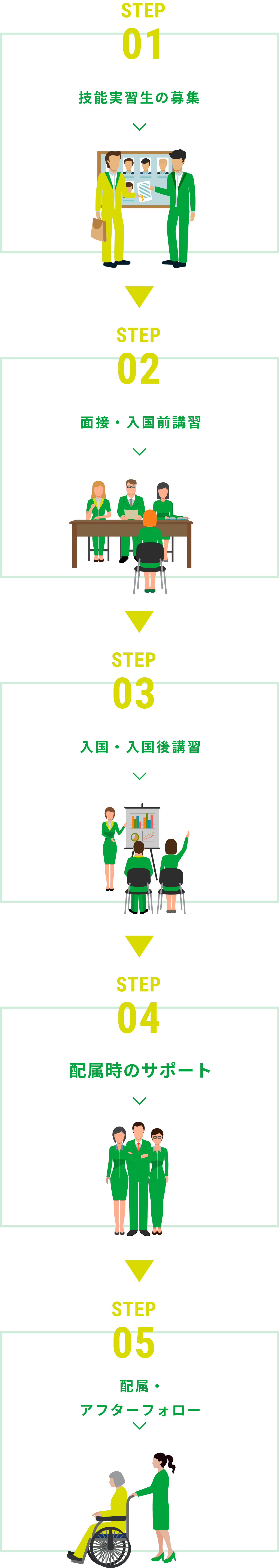 「配属時のサポート」「配属・アフターフォロー」です。