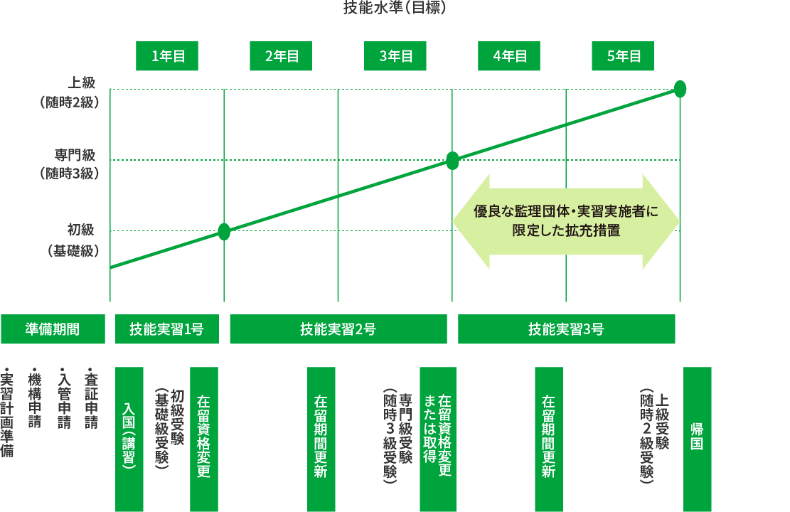 技能水準（目標）５年目２級受検（実技試験必須）