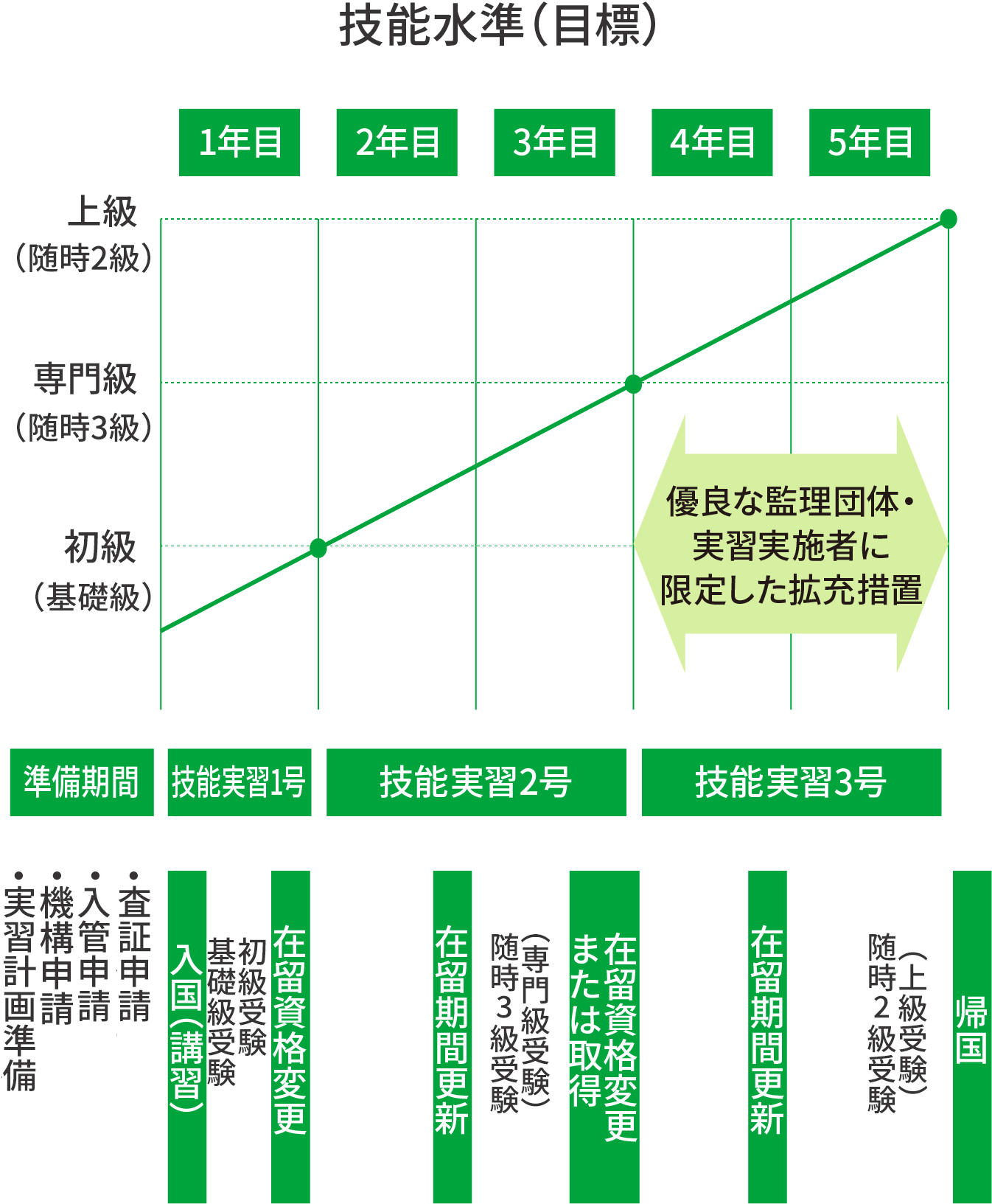 技能水準（目標）５年目２級受検（実技試験必須）