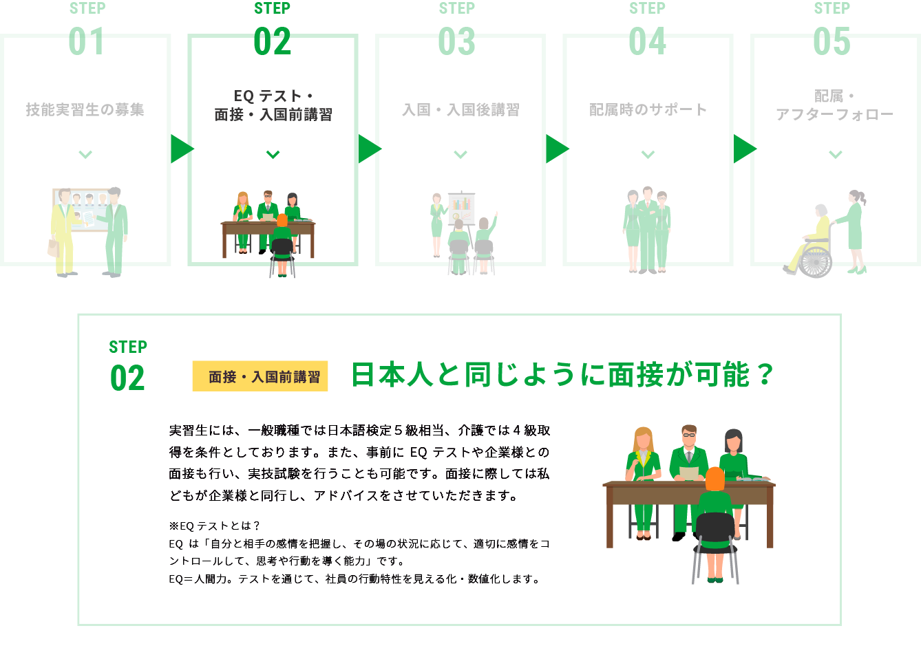 EQテスト・面接・入国前講習