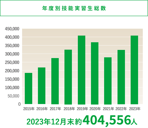 年度別技能実習生総数