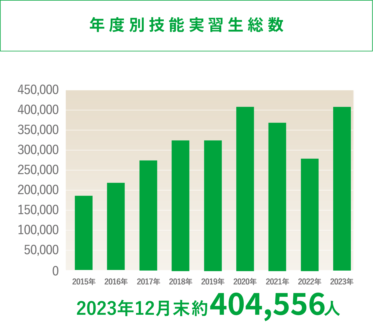 年度別技能実習生総数