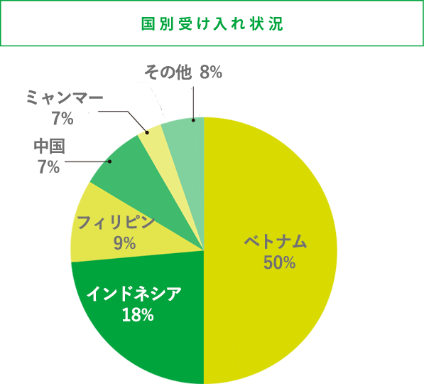 国別受け入れ状況