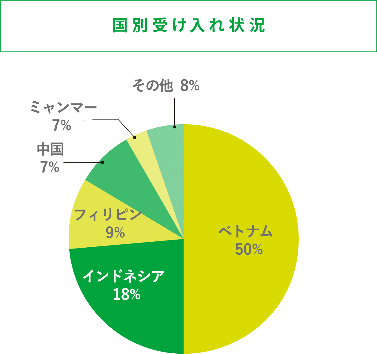 国別受け入れ状況